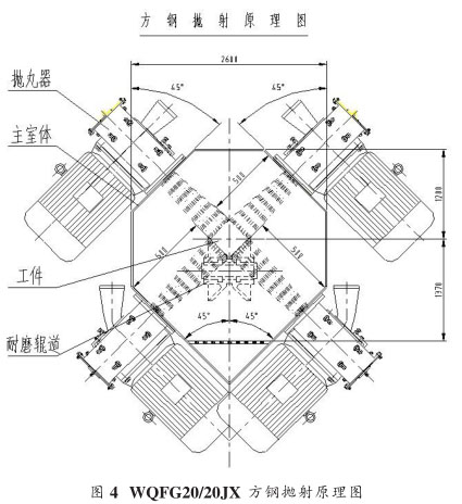 圖四、方坯拋丸清理機拋射原理圖